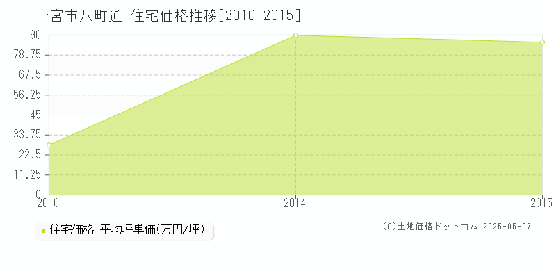 八町通(一宮市)の住宅価格推移グラフ(坪単価)[2010-2015年]