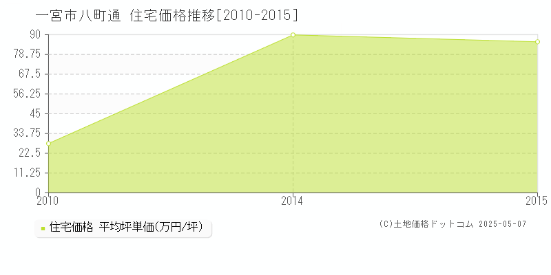 一宮市八町通の住宅価格推移グラフ 