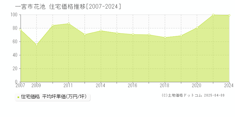 一宮市花池の住宅価格推移グラフ 