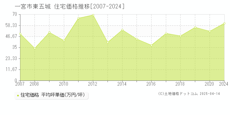 一宮市東五城の住宅取引事例推移グラフ 