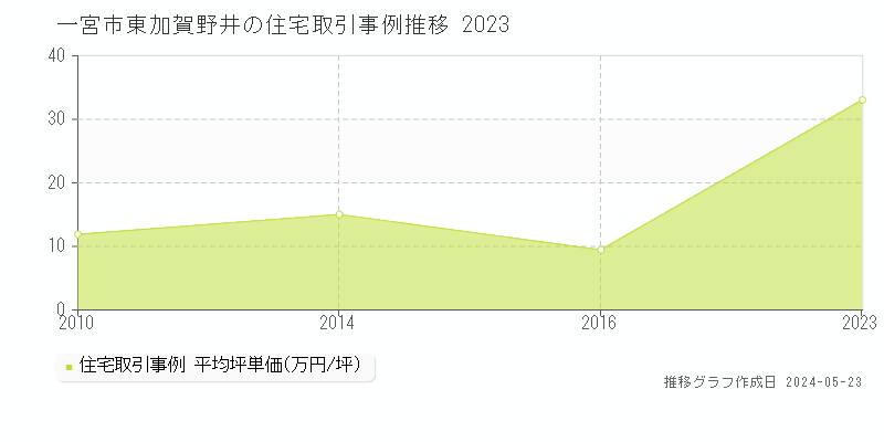 一宮市東加賀野井の住宅取引事例推移グラフ 