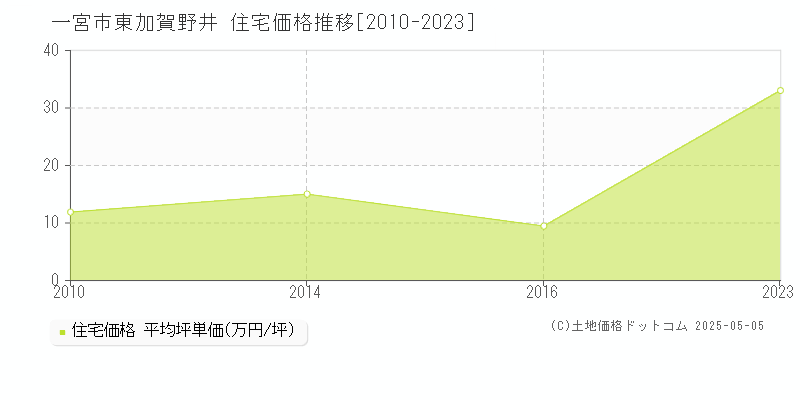 東加賀野井(一宮市)の住宅価格推移グラフ(坪単価)[2010-2023年]