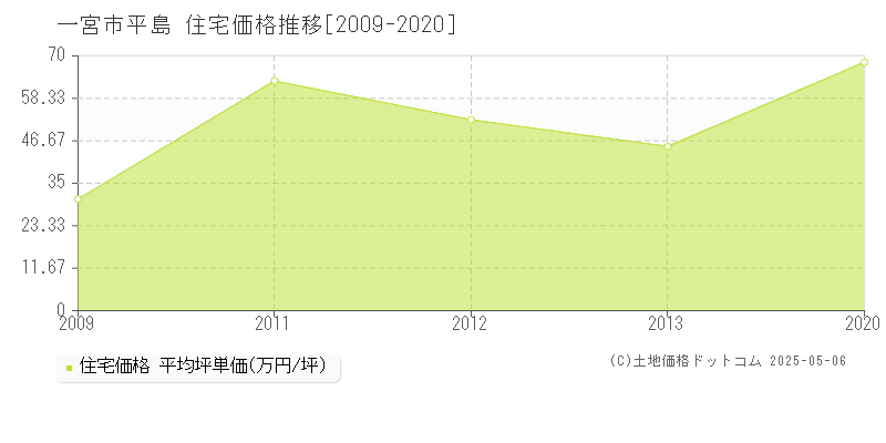平島(一宮市)の住宅価格推移グラフ(坪単価)[2009-2020年]