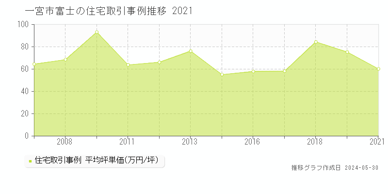一宮市富士の住宅価格推移グラフ 
