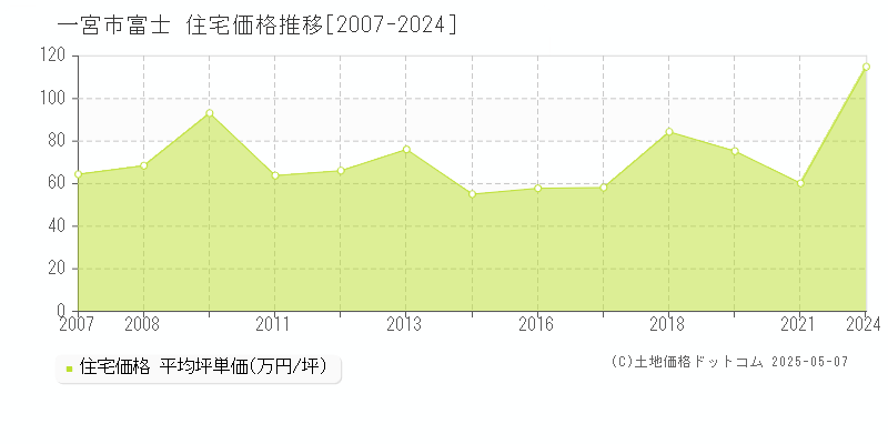 富士(一宮市)の住宅価格推移グラフ(坪単価)[2007-2024年]