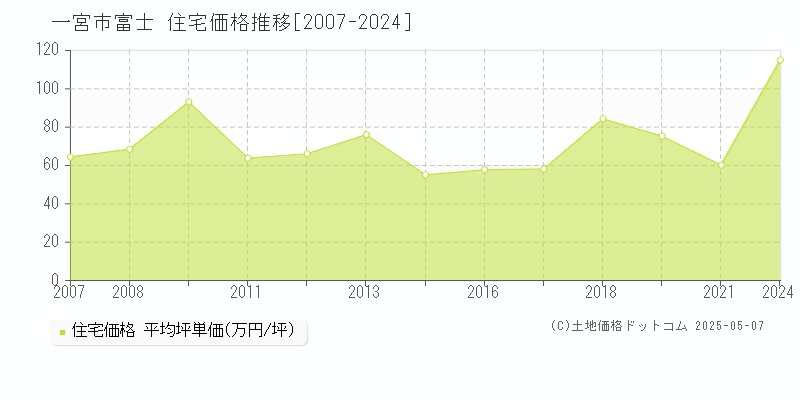 一宮市富士の住宅価格推移グラフ 