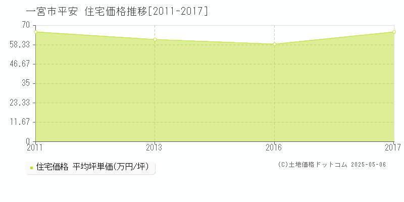 平安(一宮市)の住宅価格推移グラフ(坪単価)[2011-2017年]