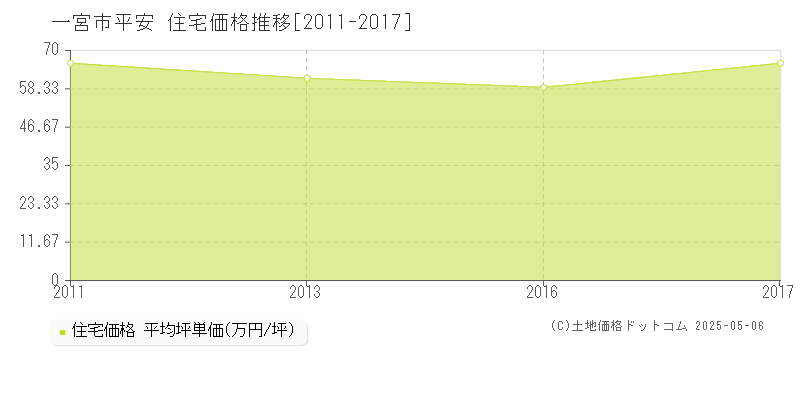 一宮市平安の住宅価格推移グラフ 