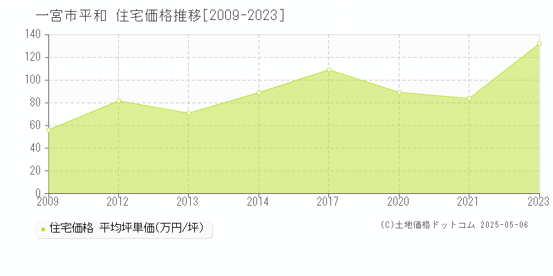 平和(一宮市)の住宅価格推移グラフ(坪単価)[2009-2023年]
