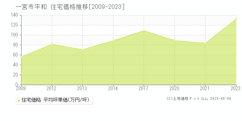 一宮市平和の住宅取引事例推移グラフ 