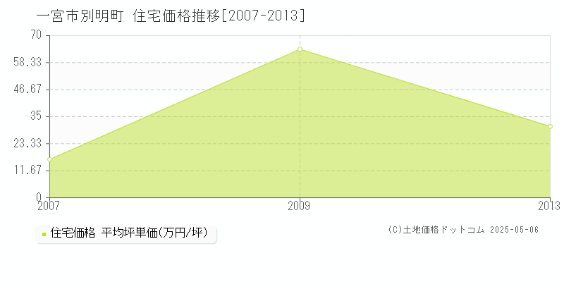 別明町(一宮市)の住宅価格推移グラフ(坪単価)[2007-2013年]