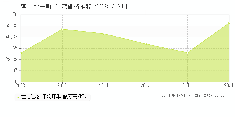 北丹町(一宮市)の住宅価格推移グラフ(坪単価)[2008-2021年]