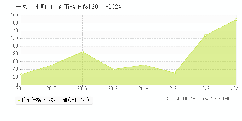 本町(一宮市)の住宅価格推移グラフ(坪単価)[2011-2024年]