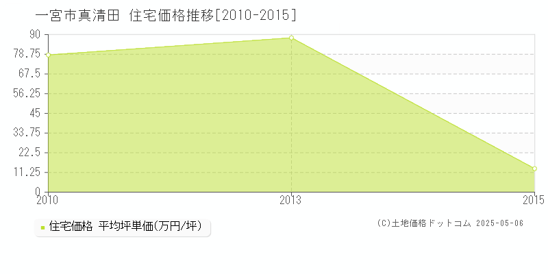 真清田(一宮市)の住宅価格推移グラフ(坪単価)[2010-2015年]