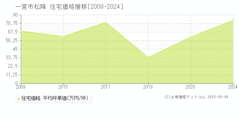 松降(一宮市)の住宅価格推移グラフ(坪単価)[2009-2024年]