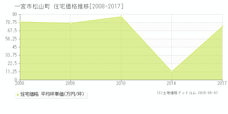 松山町(一宮市)の住宅価格推移グラフ(坪単価)[2008-2017年]