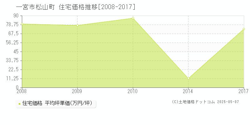 一宮市松山町の住宅価格推移グラフ 