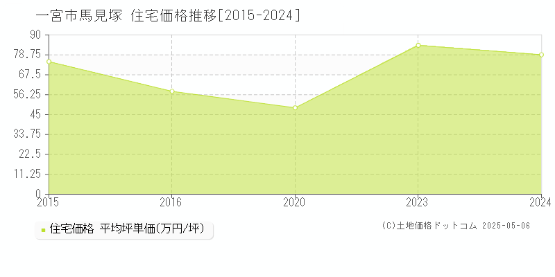 馬見塚(一宮市)の住宅価格推移グラフ(坪単価)[2015-2024年]