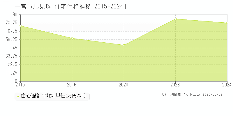 一宮市馬見塚の住宅取引事例推移グラフ 