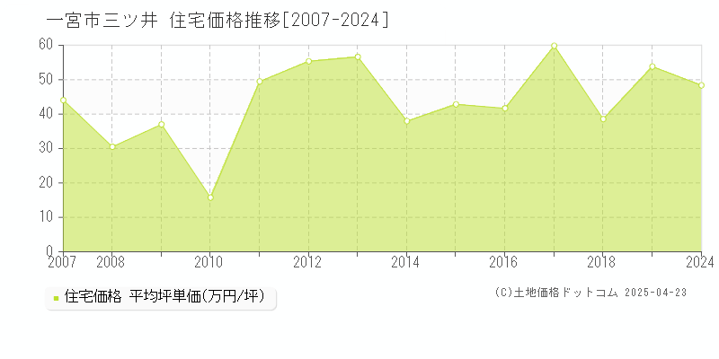 一宮市三ツ井の住宅取引事例推移グラフ 