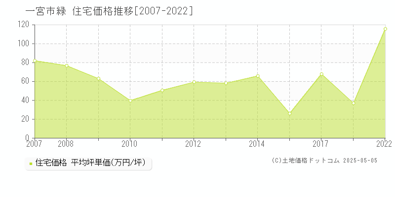 緑(一宮市)の住宅価格推移グラフ(坪単価)[2007-2022年]