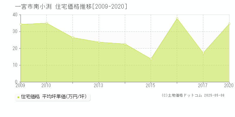 南小渕(一宮市)の住宅価格推移グラフ(坪単価)[2009-2020年]