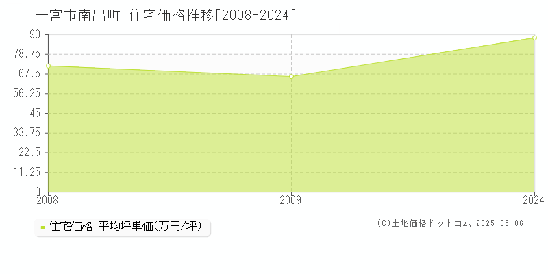 南出町(一宮市)の住宅価格推移グラフ(坪単価)[2008-2024年]