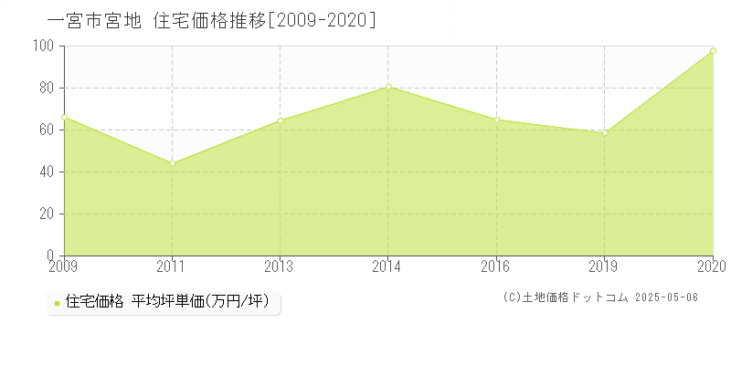 宮地(一宮市)の住宅価格推移グラフ(坪単価)[2009-2020年]