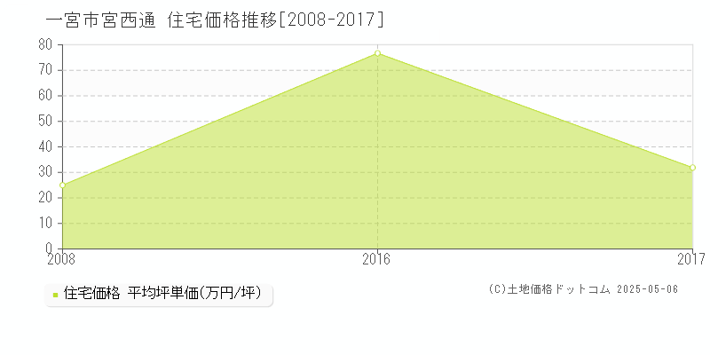 宮西通(一宮市)の住宅価格推移グラフ(坪単価)[2008-2017年]