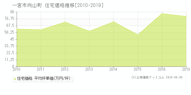 向山町(一宮市)の住宅価格推移グラフ(坪単価)[2010-2019年]