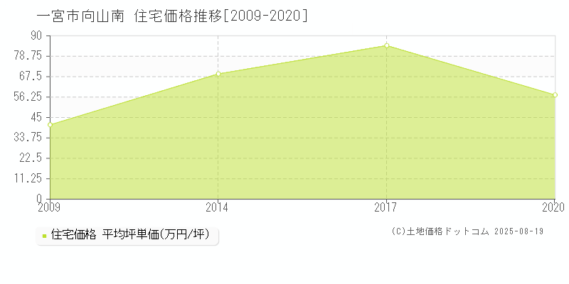 向山南(一宮市)の住宅価格推移グラフ(坪単価)[2009-2020年]