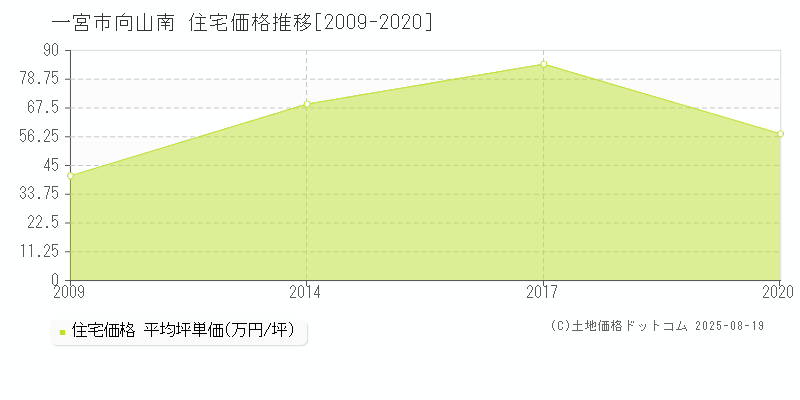 一宮市向山南の住宅価格推移グラフ 