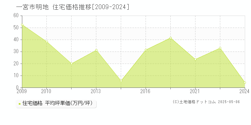 明地(一宮市)の住宅価格推移グラフ(坪単価)[2009-2024年]
