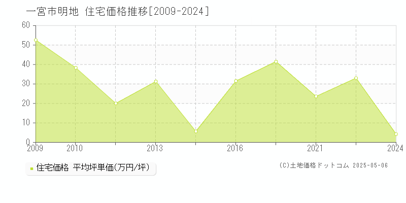 一宮市明地の住宅価格推移グラフ 