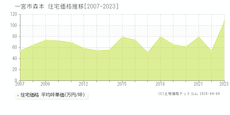 一宮市森本の住宅価格推移グラフ 