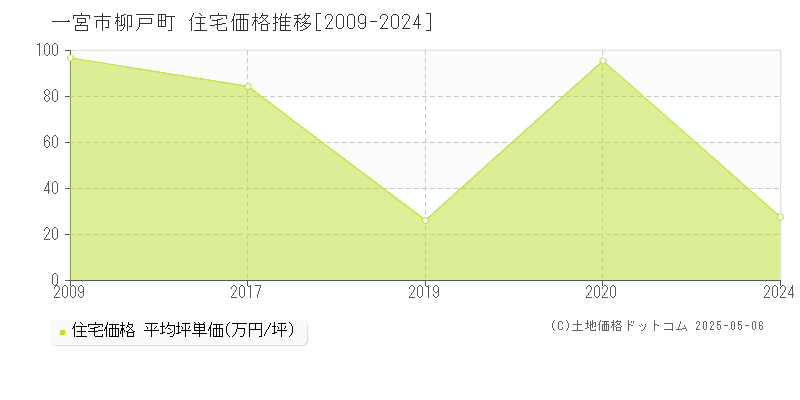 柳戸町(一宮市)の住宅価格推移グラフ(坪単価)[2009-2024年]