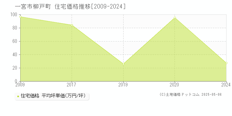 一宮市柳戸町の住宅取引事例推移グラフ 