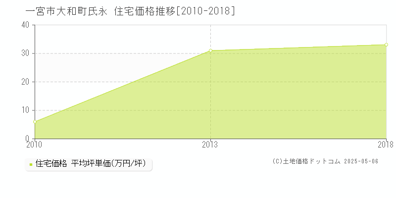大和町氏永(一宮市)の住宅価格推移グラフ(坪単価)[2010-2018年]