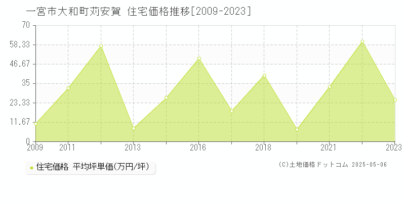 一宮市大和町苅安賀の住宅取引事例推移グラフ 