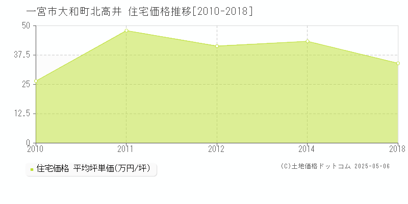 大和町北高井(一宮市)の住宅価格推移グラフ(坪単価)[2010-2018年]