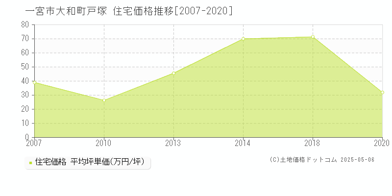 大和町戸塚(一宮市)の住宅価格推移グラフ(坪単価)[2007-2020年]