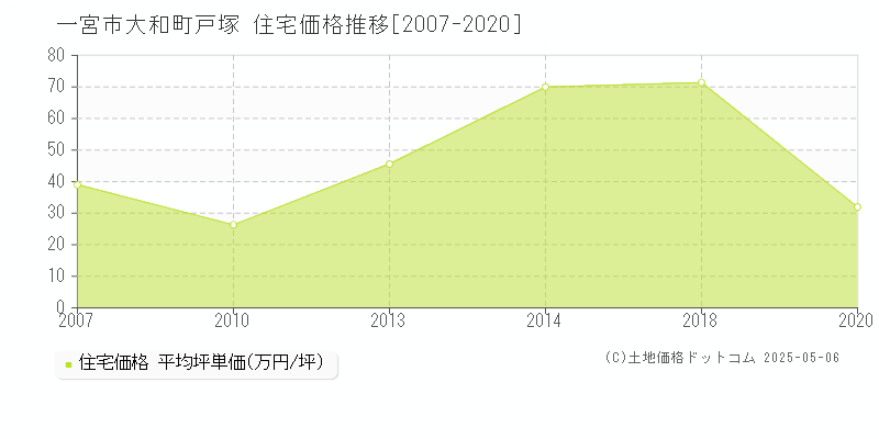 一宮市大和町戸塚の住宅取引事例推移グラフ 