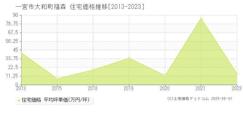 大和町福森(一宮市)の住宅価格推移グラフ(坪単価)[2013-2023年]