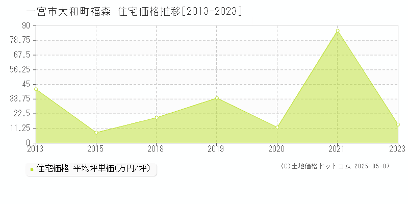 一宮市大和町福森の住宅価格推移グラフ 