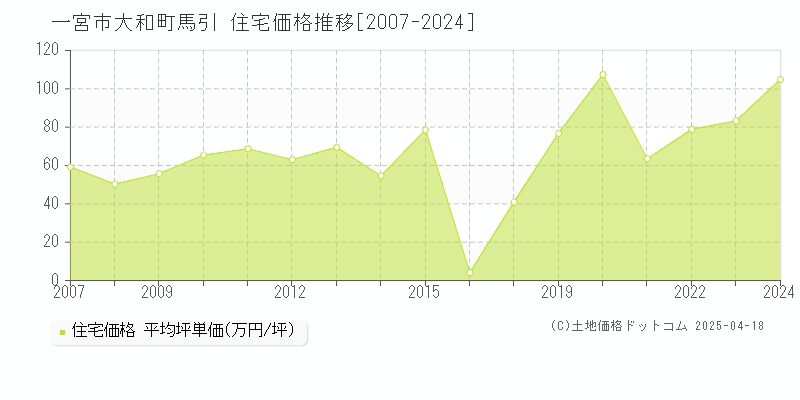 一宮市大和町馬引の住宅価格推移グラフ 