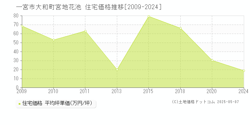 大和町宮地花池(一宮市)の住宅価格推移グラフ(坪単価)[2009-2024年]