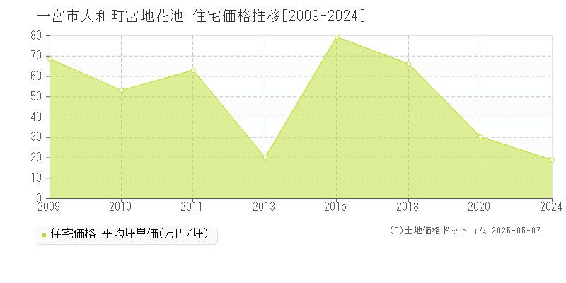 一宮市大和町宮地花池の住宅価格推移グラフ 