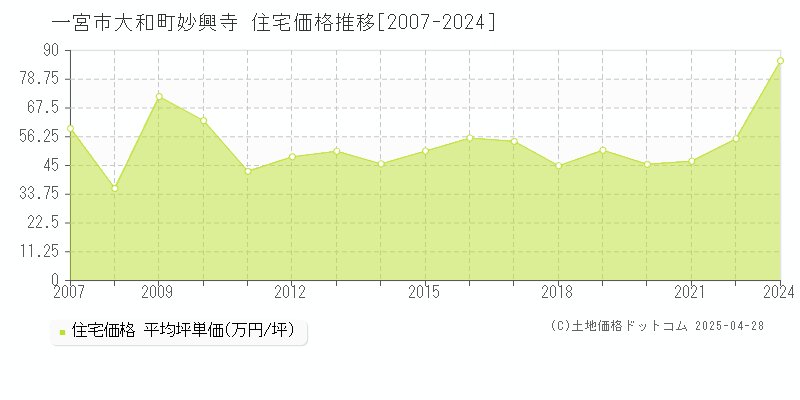 一宮市大和町妙興寺の住宅取引事例推移グラフ 