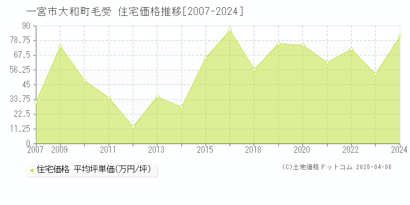 一宮市大和町毛受の住宅価格推移グラフ 