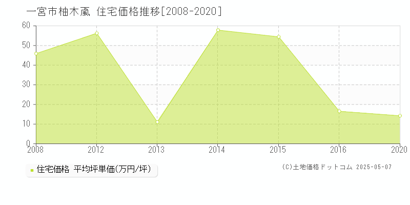 柚木颪(一宮市)の住宅価格推移グラフ(坪単価)[2008-2020年]